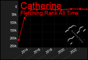 Total Graph of Catherine