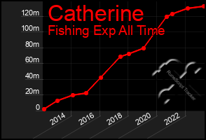 Total Graph of Catherine