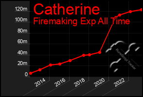 Total Graph of Catherine