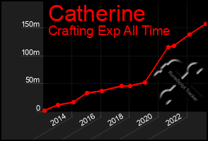 Total Graph of Catherine