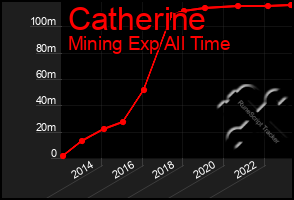 Total Graph of Catherine