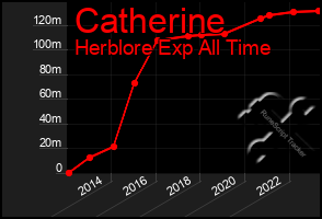 Total Graph of Catherine