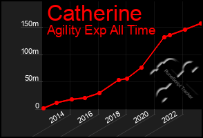 Total Graph of Catherine