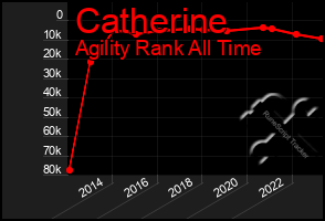 Total Graph of Catherine