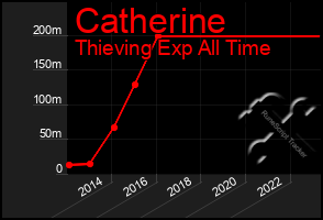 Total Graph of Catherine