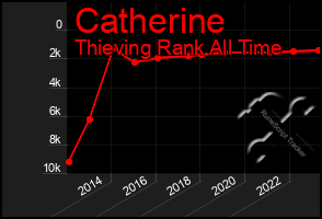 Total Graph of Catherine