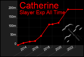 Total Graph of Catherine