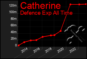 Total Graph of Catherine