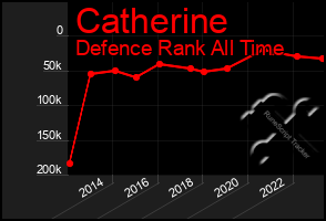 Total Graph of Catherine