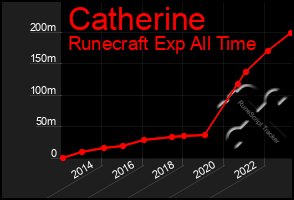 Total Graph of Catherine