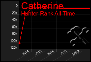 Total Graph of Catherine