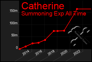 Total Graph of Catherine