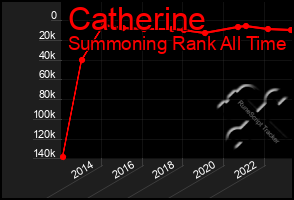 Total Graph of Catherine