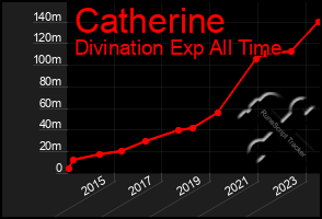 Total Graph of Catherine