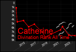 Total Graph of Catherine