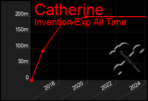 Total Graph of Catherine