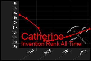 Total Graph of Catherine