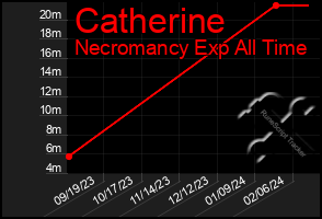 Total Graph of Catherine