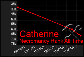 Total Graph of Catherine