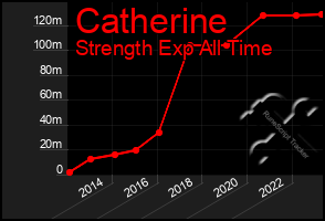 Total Graph of Catherine