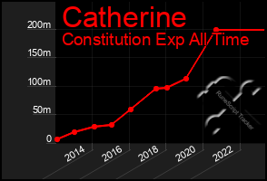 Total Graph of Catherine