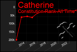 Total Graph of Catherine