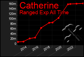 Total Graph of Catherine