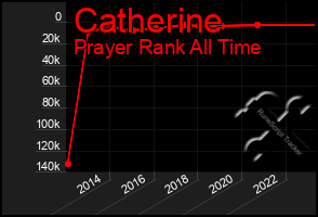 Total Graph of Catherine