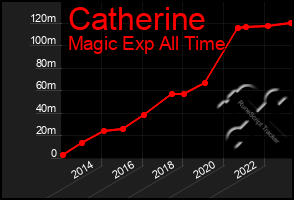 Total Graph of Catherine