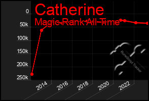 Total Graph of Catherine