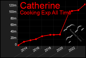 Total Graph of Catherine