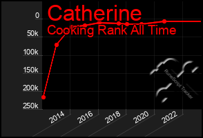 Total Graph of Catherine