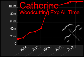 Total Graph of Catherine