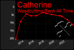 Total Graph of Catherine