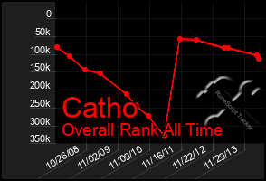 Total Graph of Catho