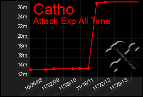 Total Graph of Catho