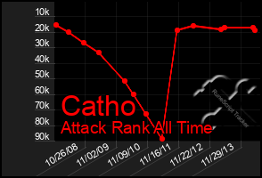 Total Graph of Catho