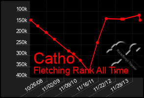 Total Graph of Catho