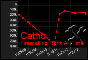 Total Graph of Catho