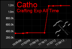 Total Graph of Catho