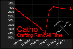 Total Graph of Catho