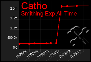 Total Graph of Catho