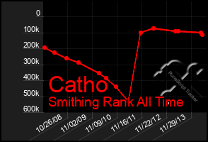 Total Graph of Catho