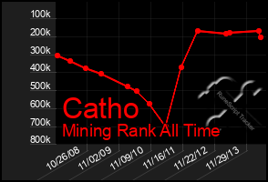 Total Graph of Catho