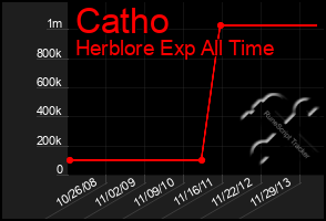 Total Graph of Catho