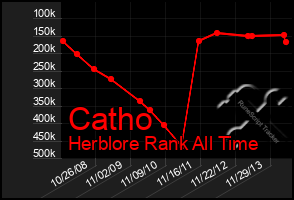 Total Graph of Catho
