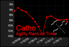 Total Graph of Catho
