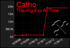Total Graph of Catho
