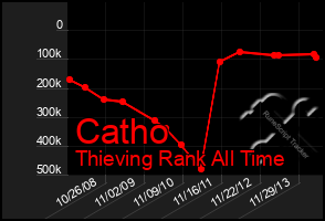 Total Graph of Catho