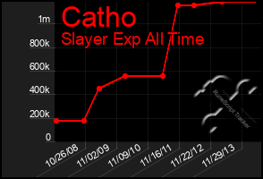 Total Graph of Catho